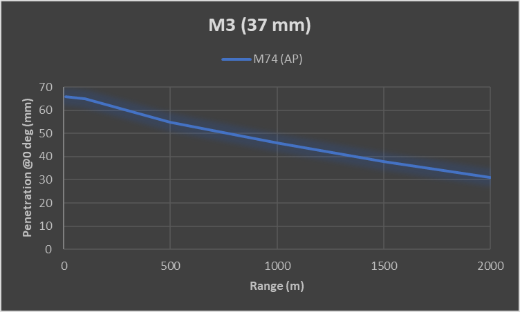 Penetration Chart M3 (37 mm)