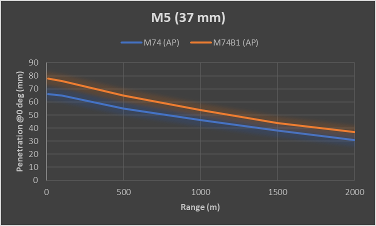 Penetration Chart M5 (37 mm)