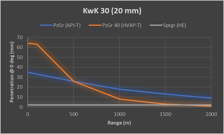 KwK 30 Penetration chart