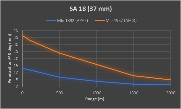 SA 18 penetration chart