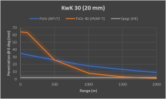 PenetrationChart KwK 30 (20 mm).png